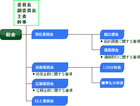 組織と役割