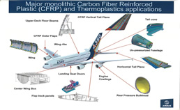 CFRP usage for A380 parts