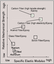 Relative Mecanical Strength