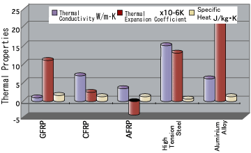 Compresion of Thermal Characteristics of various compounds