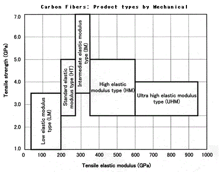 Types by Mechanical Properties