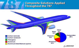 B787でのCFRP利用部位