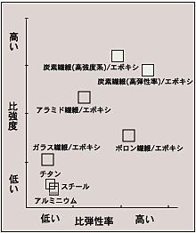 比強度・比弾性率