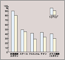 疲労強度