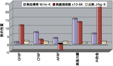 各種材料の熱的特性