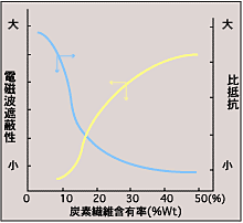 電磁波遮蔽特性