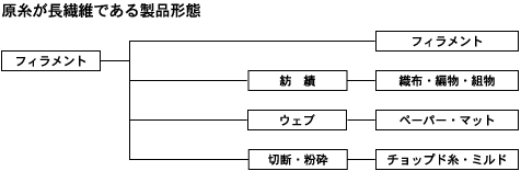 原糸が長繊維からの製品形態