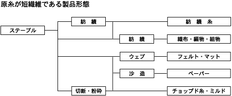 原糸が短繊維からの製品形態