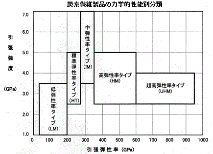 炭素繊維製品の力学的性能別分類